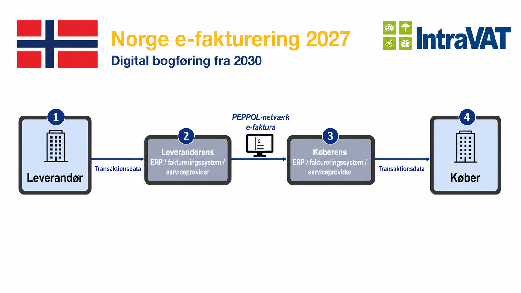 Norsk e-invoicing